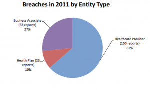 Breaches in 2011 Entity Type