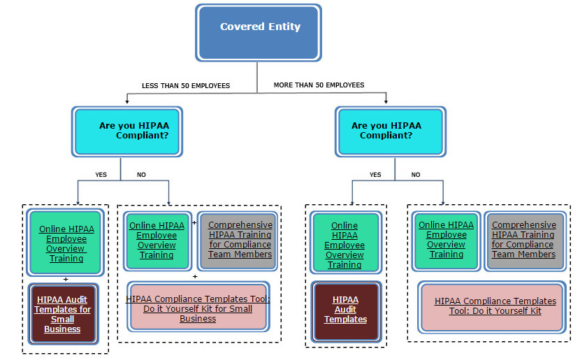 Covered Entity HIPAA Training