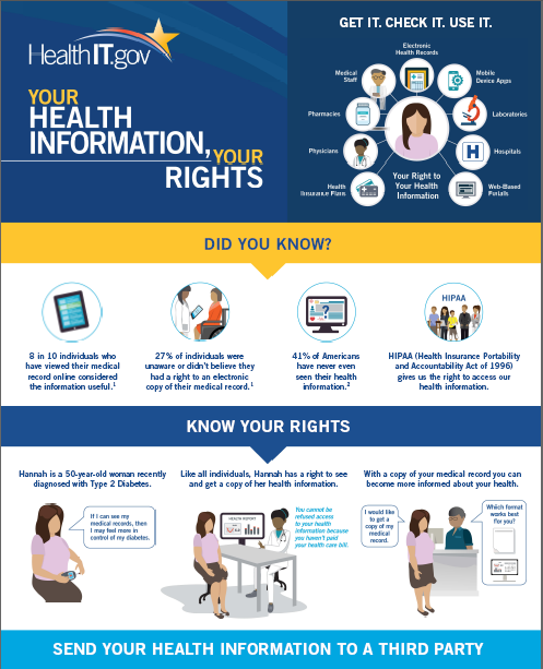 HIPAA Patient health information